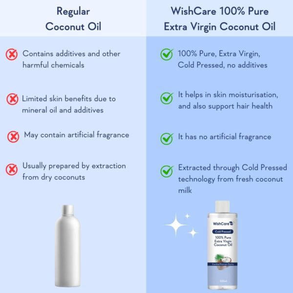 WishCare 100% Pure Cold Pressed Castor Oil (200 ml) & Extra Virgin Coconut Oil - (500 ml) - WishCare