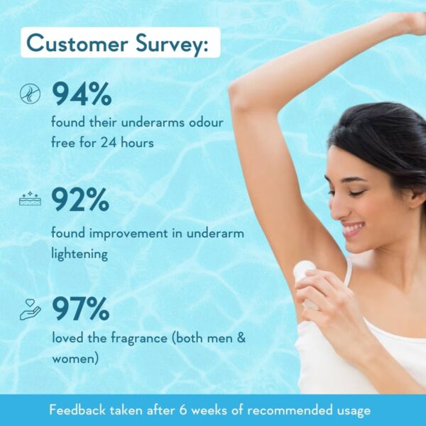 WishCare Sunscreen Body Lotion SPF 50 PA+++ (200 ml) + Aqua Fresh Underarm Roll On Serum (50 ml) - WishCare